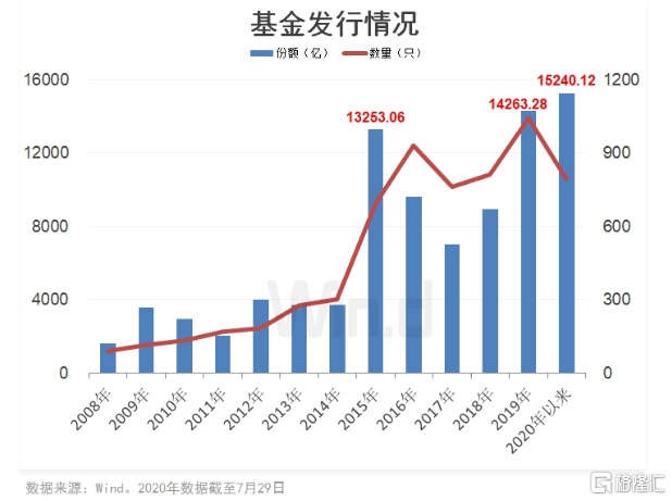 年内基金发行破1.1万亿，权益类热度持续攀升