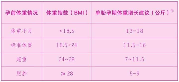 孕期体重增长规律与特点，探究孕期几个月体重增长最快