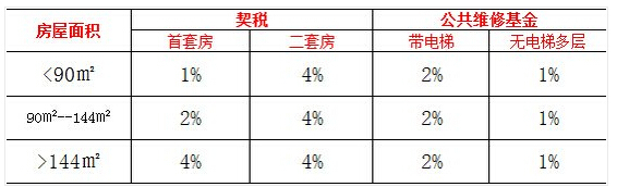 合肥房产税费概述