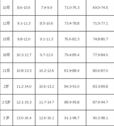 关于30个月男宝宝的身高体重标准