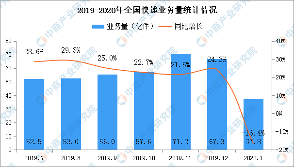 广东省各县快递的发展与影响