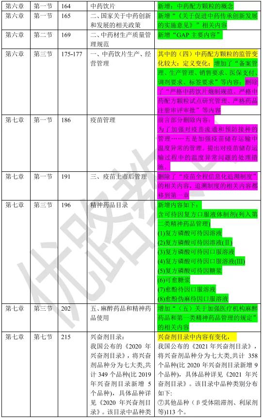 广东省初级药师教材概览