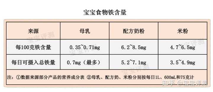 六个月宝宝吃什么补铁