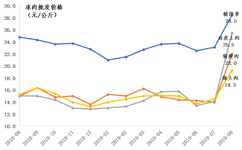 广东省今日生猪价格走势分析