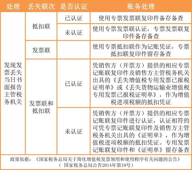 广东省税务发票丢失报税的处理流程与注意事项